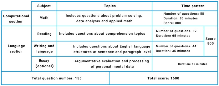 Sat standard english conventions practice