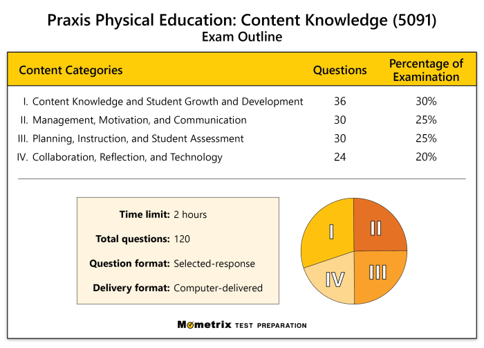 Physical education praxis 5091 practice test